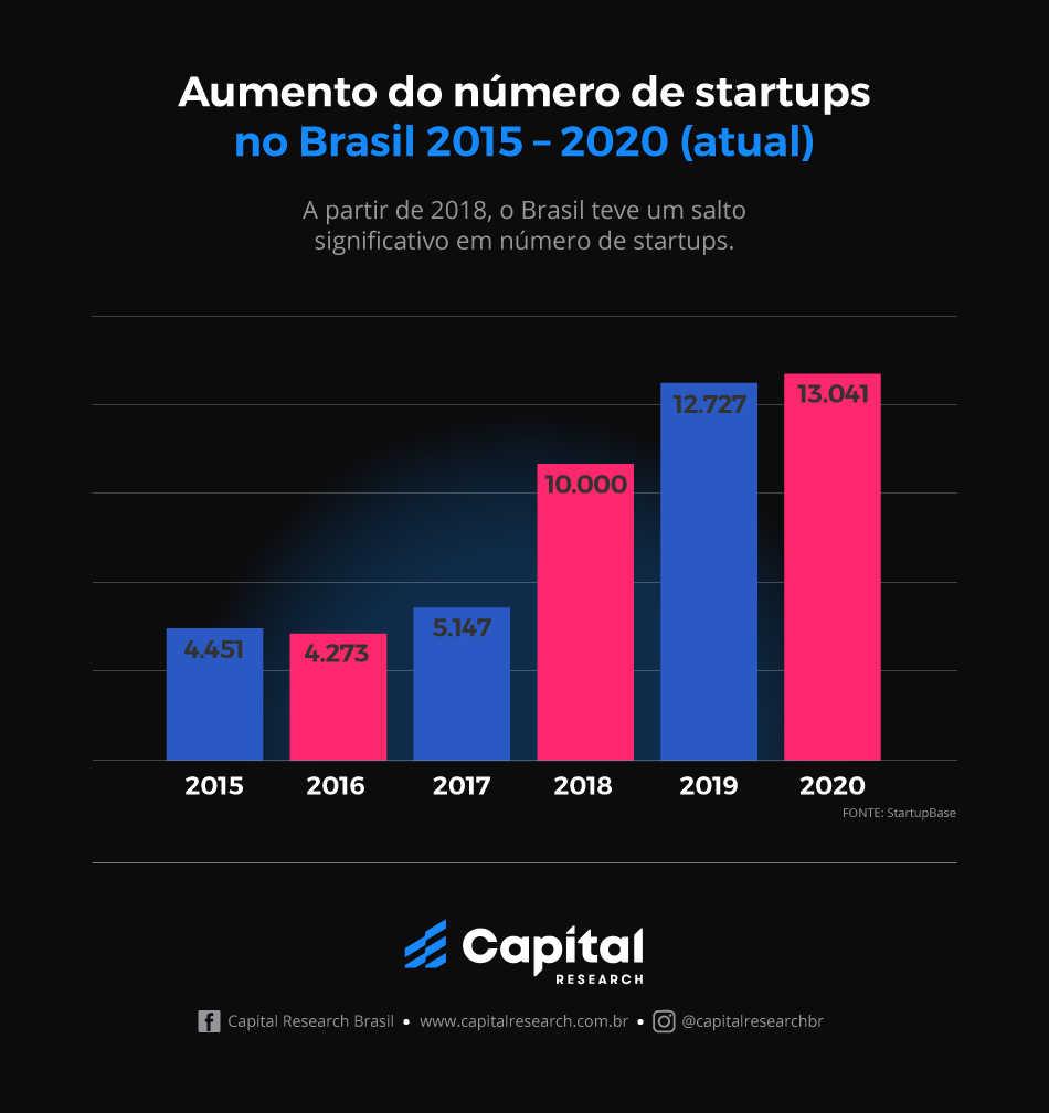 Quer saber como funciona o mercado de startups no Brasil? Blog