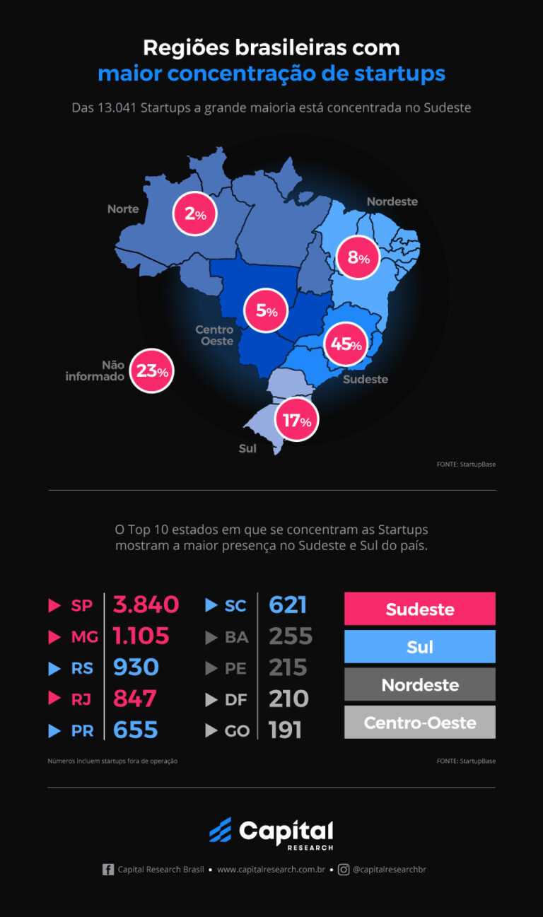 Quer saber como funciona o mercado de startups no Brasil? Blog